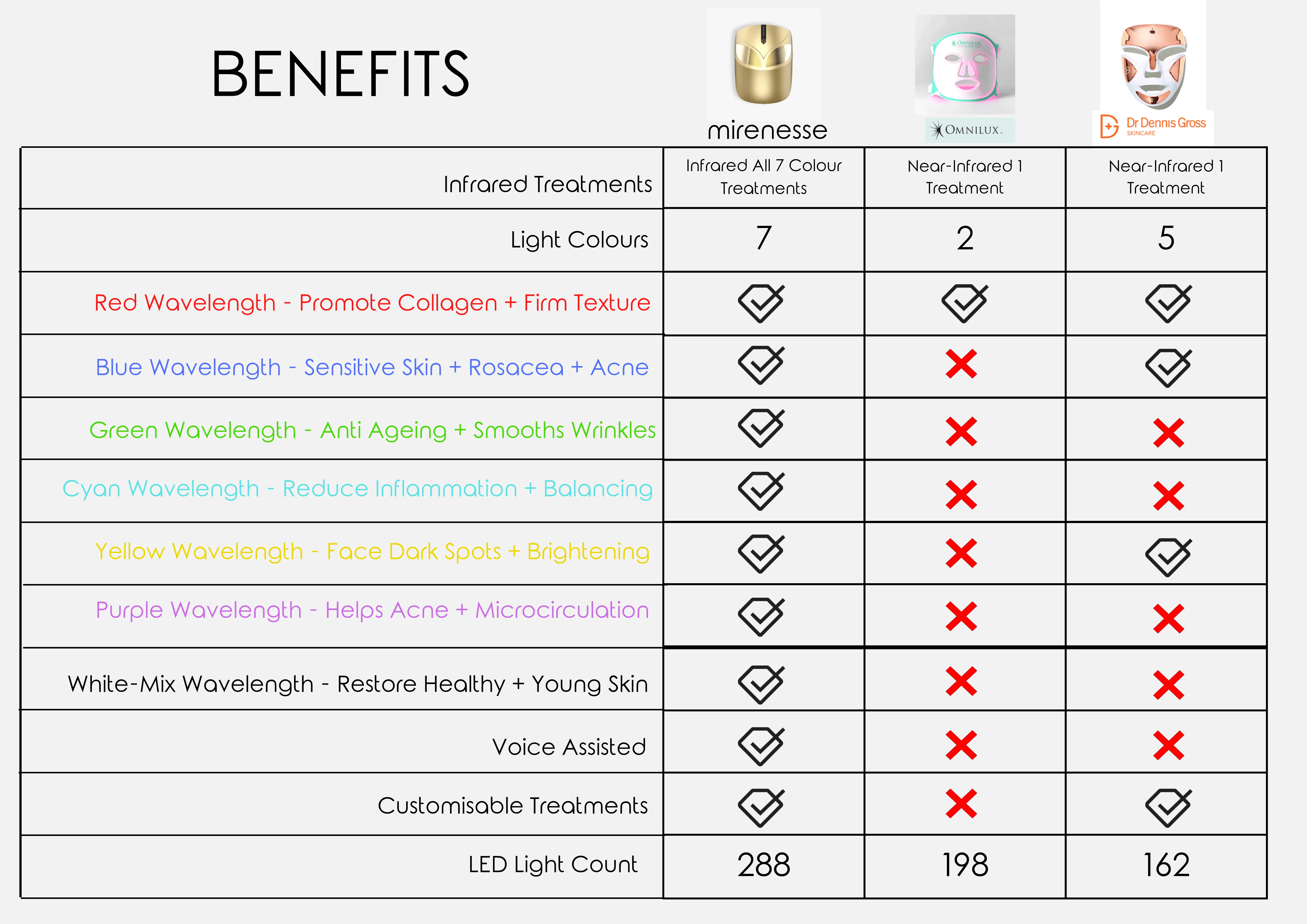 Limited Stock* Skin Secrets Pro Kit Amazing LED Mask - Red Led 7 in 1 Treatments FDA Cleared